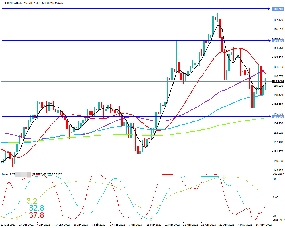 ポンド円(GBP/JPY)　日足チャート画像（2022/5/21時点）