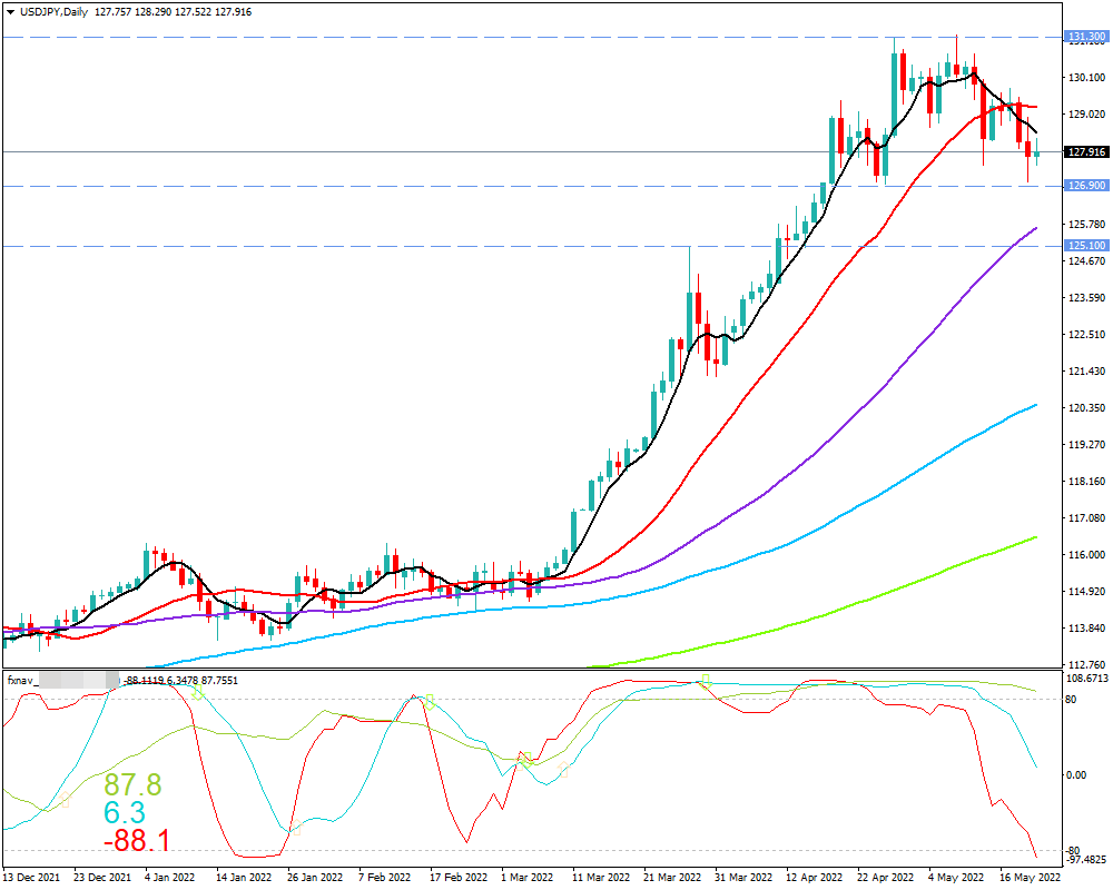 ドル円(USD/JPY)　日足チャート画像（2022/5/21時点）