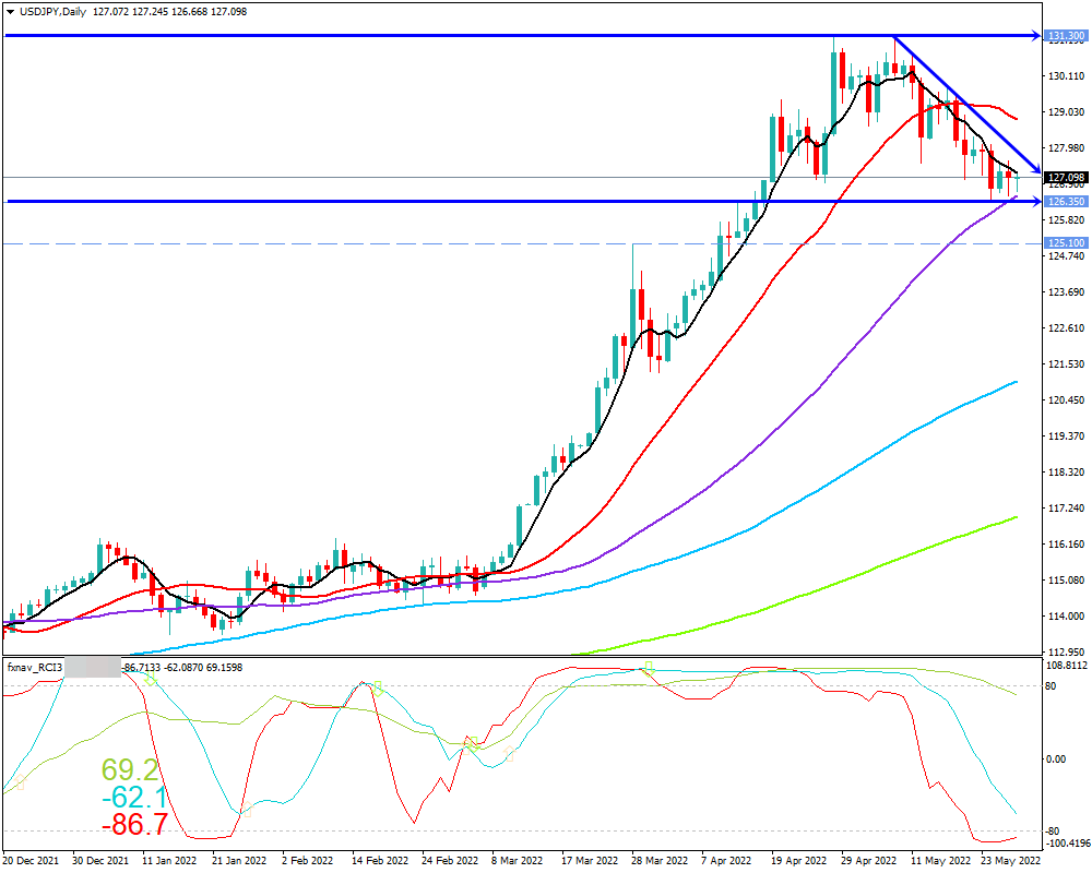 ドル円(USD/JPY)　日足チャート画像（2022/5/28時点）
