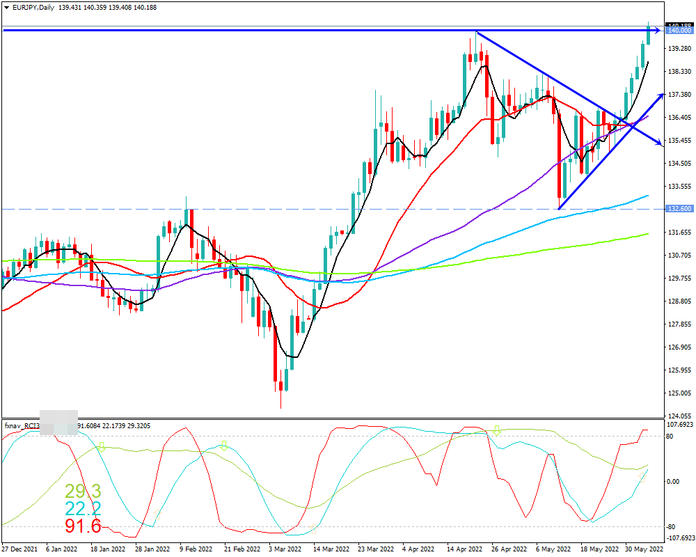 ユーロ円(EUR/JPY)　日足チャート画像（2022/6/4時点）