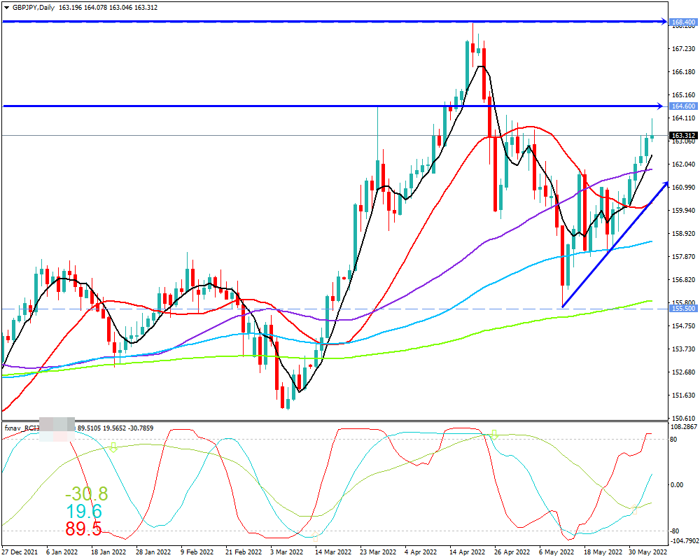 ポンド円(GBP/JPY)　日足チャート画像（2022/6/4時点）