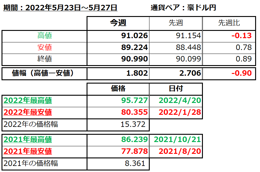 豪ドル円の1週間の値動き（2022/5/23-5/27）の画像