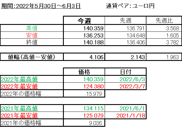 ユーロ円の1週間の値動き（2022/5/30-6/3）の画像