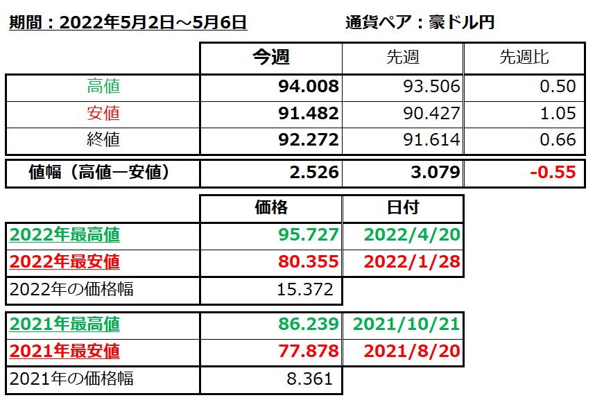 豪ドル円の1週間の値動き（2022/5/2-5/6）の画像