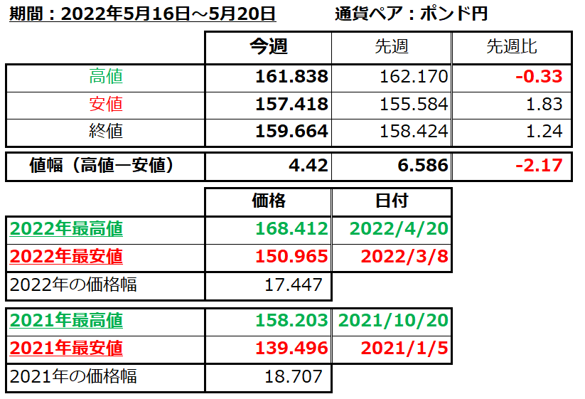 ポンド円の1週間の値動き（2022/5/16-5/20）の画像