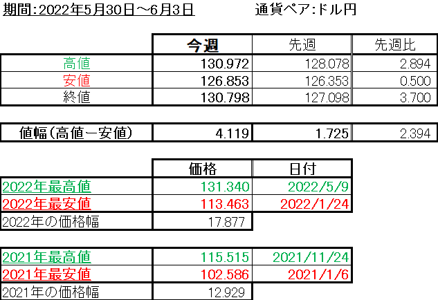 ドル円の1週間の値動き（2022/5/30-6/3）の画像