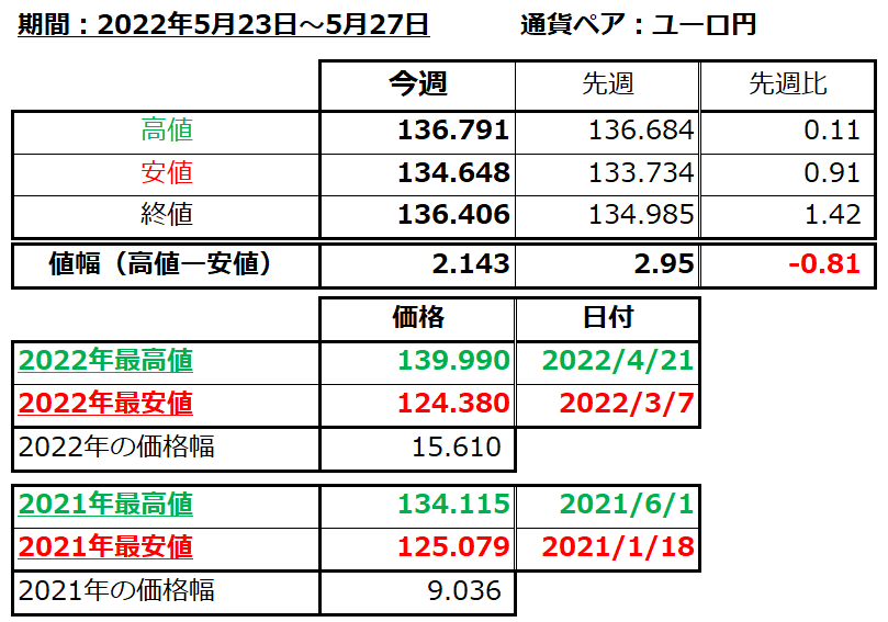 ユーロ円の1週間の値動き（2022/5/23-5/27）の画像