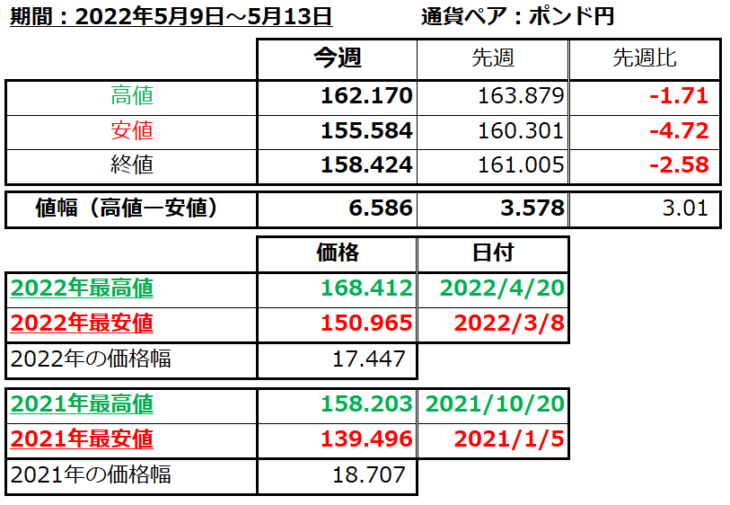 ポンド円の1週間の値動き（2022/5/9-5/13）の画像