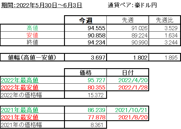 豪ドル円の1週間の値動き（2022/5/30-6/3）の画像