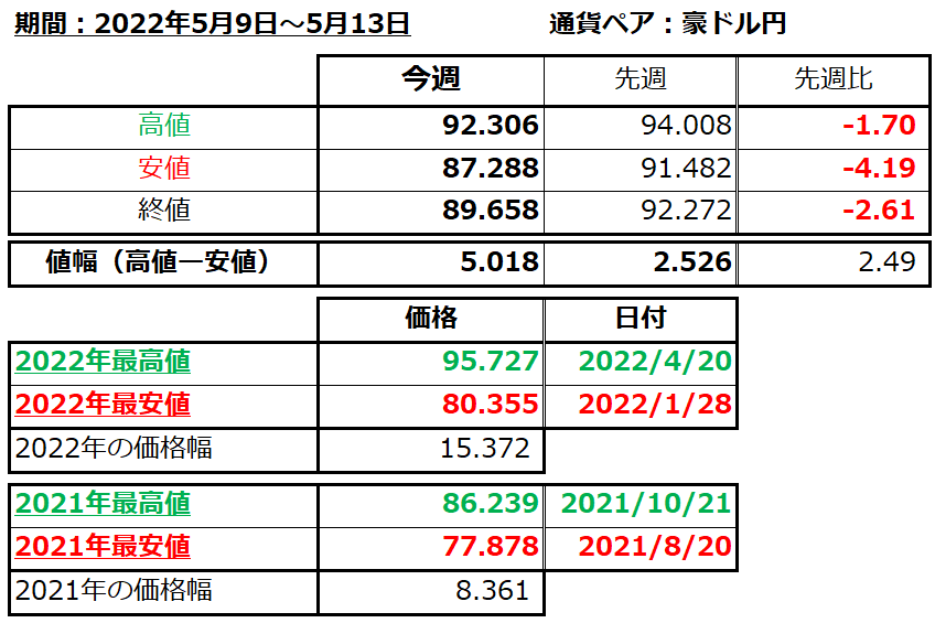 豪ドル円の1週間の値動き（2022/5/9-5/13）の画像