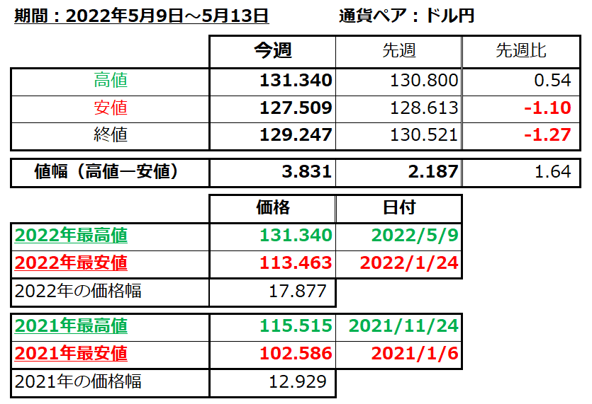 ドル円の1週間の値動き（2022/5/9-5/13）の画像