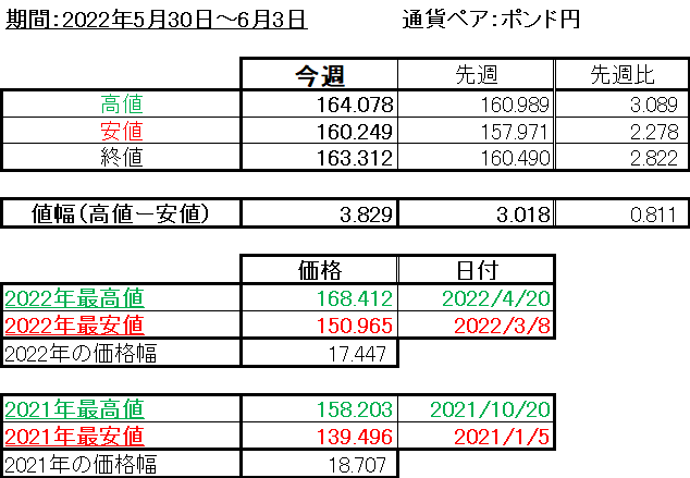 ポンド円の1週間の値動き（2022/5/30-6/3）の画像