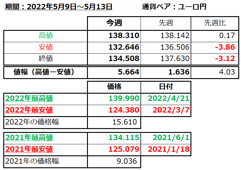 ユーロ円の1週間の値動き（2022/5/9-5/13）の画像