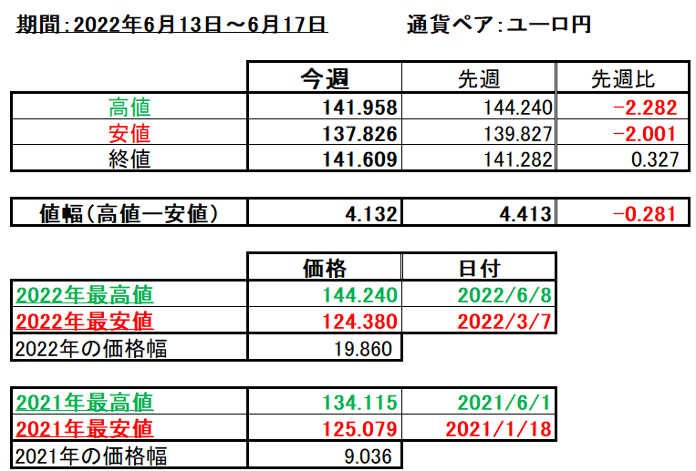 ユーロ円の1週間の値動き（2022/6/13-6/17）の画像