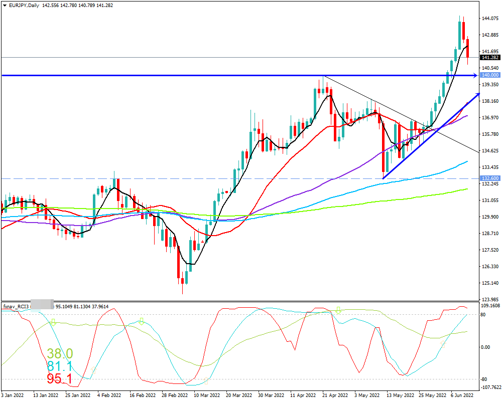 ユーロ円(EUR/JPY)　日足チャート画像（2022/6/11時点）
