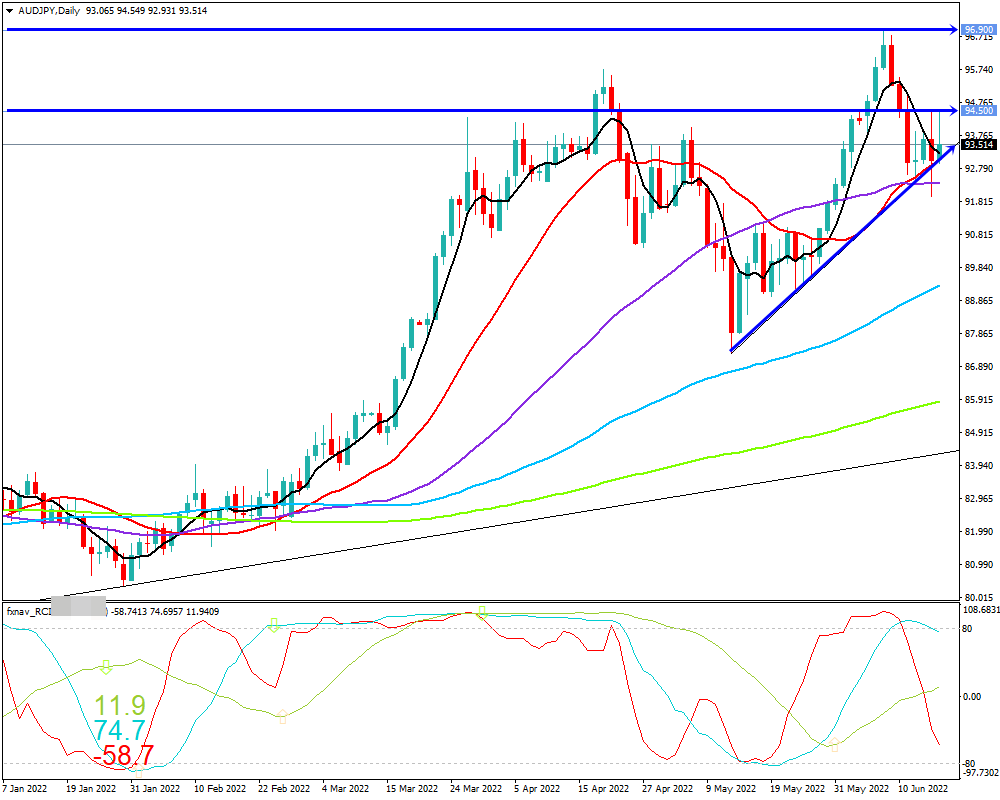 豪ドル円(AUD/JPY)　日足チャート画像（2022/6/18時点）