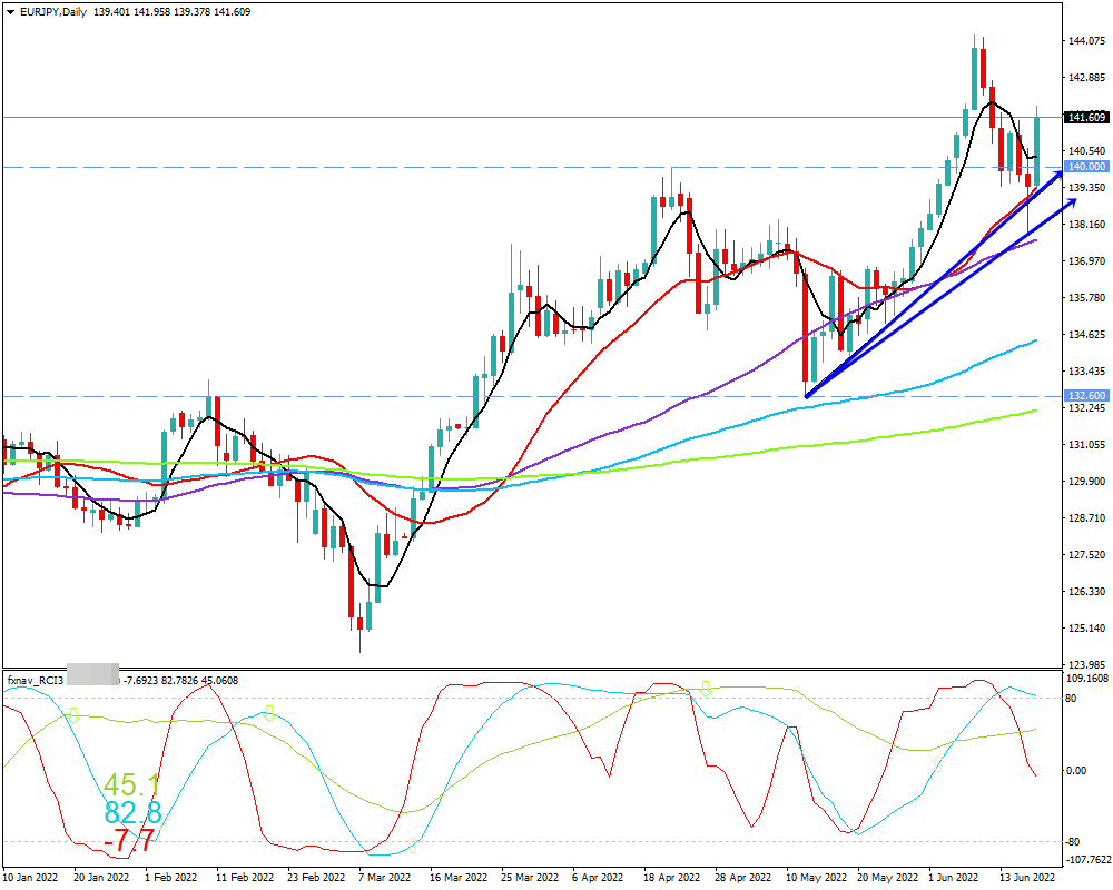ユーロ円(EUR/JPY)　日足チャート画像（2022/6/18時点）