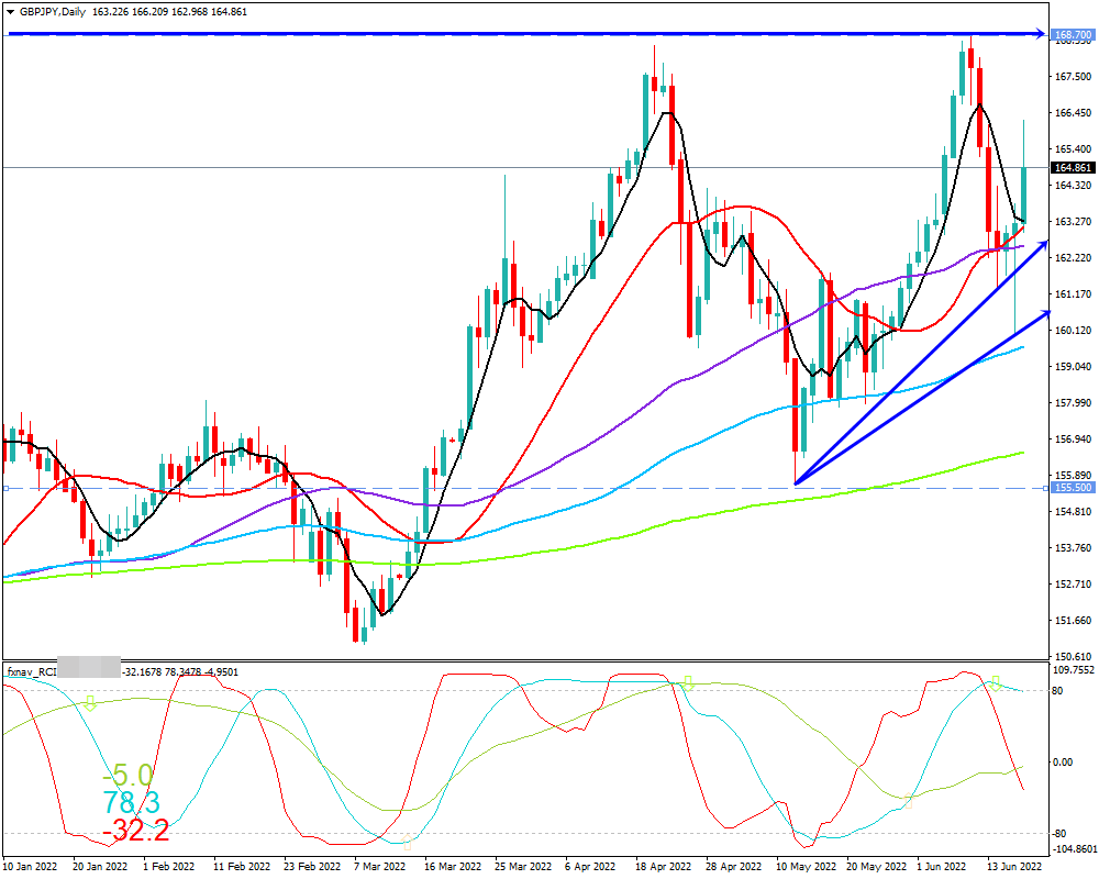 ポンド円(GBP/JPY)　日足チャート画像（2022/6/18時点）