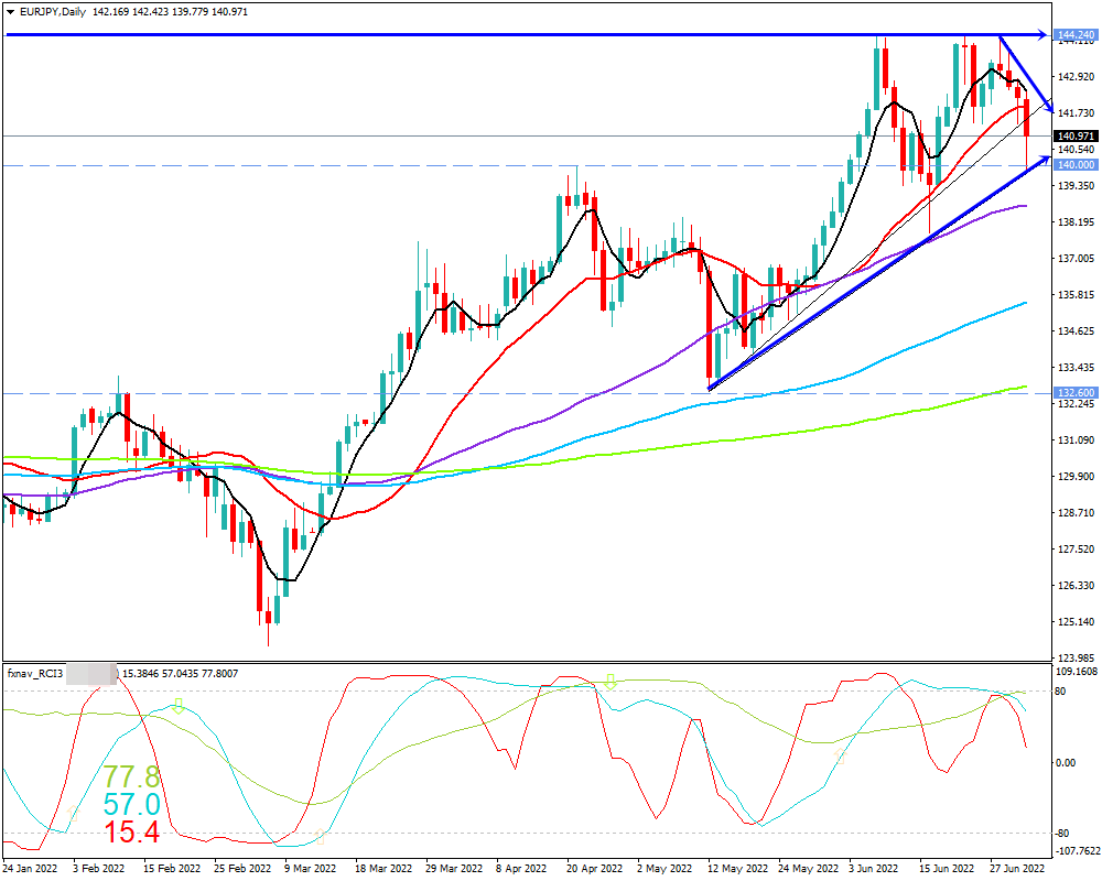 ユーロ円(EUR/JPY)　日足チャート画像（2022/7/2時点）