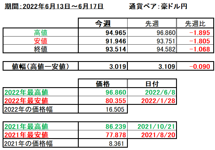 豪ドル円の1週間の値動き（2022/6/13-6/17）の画像