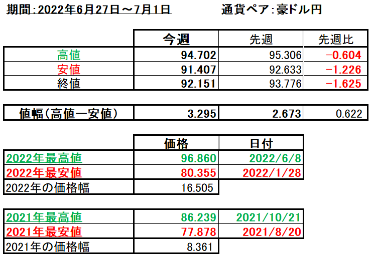 豪ドル円の1週間の値動き（2022/6/27-7/1）の画像