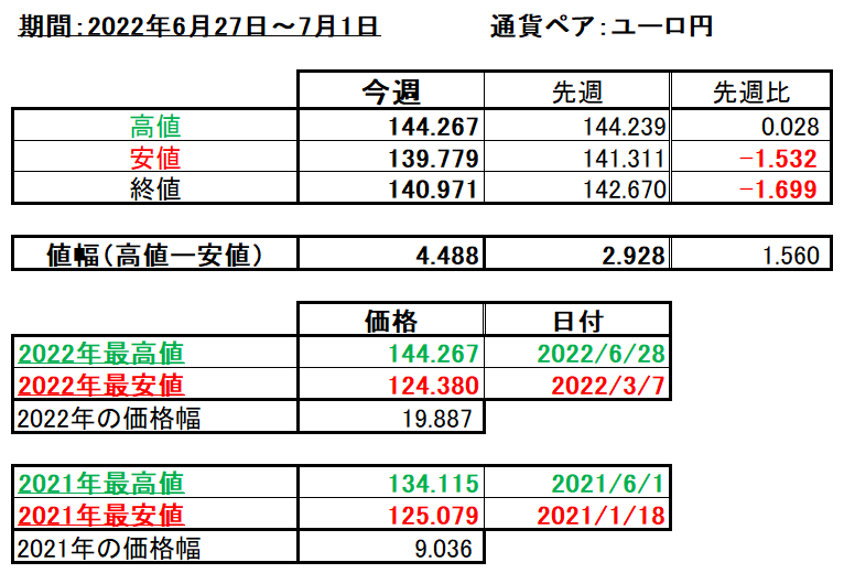 ユーロ円の1週間の値動き（2022/6/27-7/1）の画像