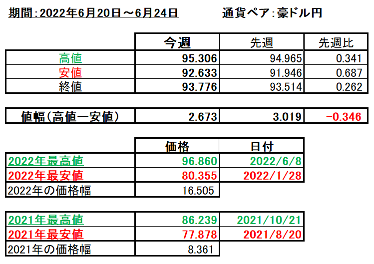 豪ドル円の1週間の値動き（2022/6/20-6/24）の画像