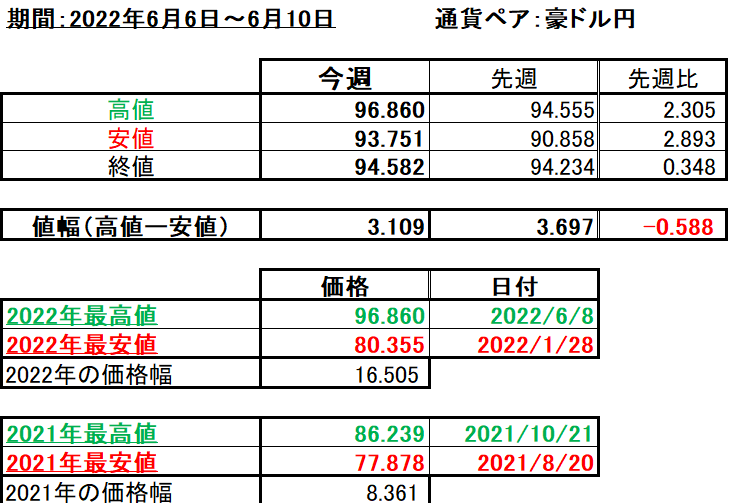 豪ドル円の1週間の値動き（2022/6/6-6/10）の画像