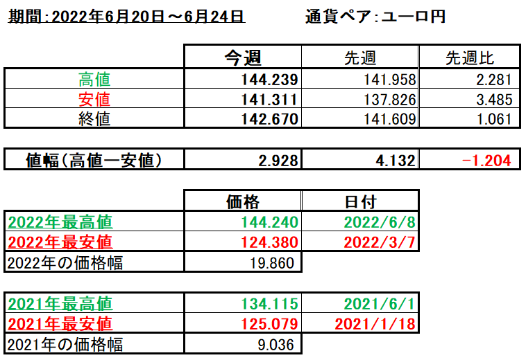 ユーロ円の1週間の値動き（2022/6/20-6/24）の画像