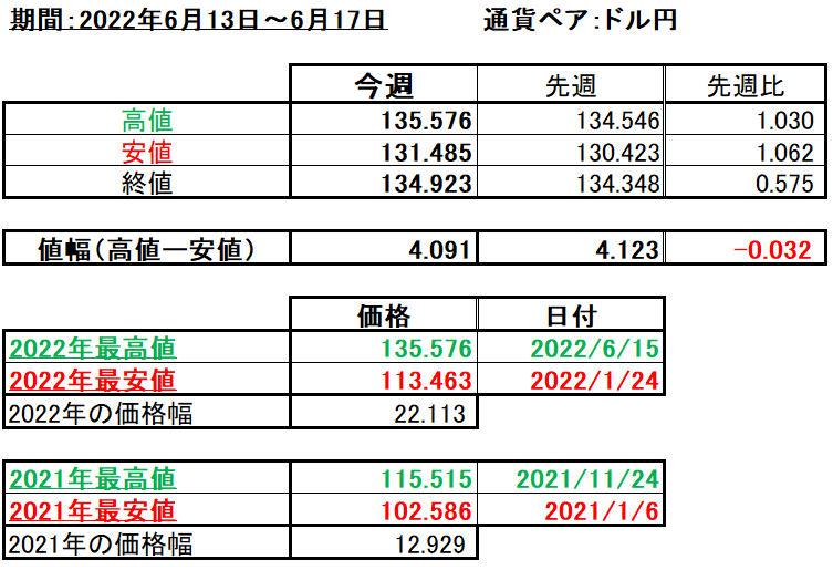 ドル円の1週間の値動き（2022/6/13-6/17）の画像