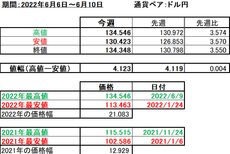 ドル円の1週間の値動き（2022/6/6-6/10）の画像