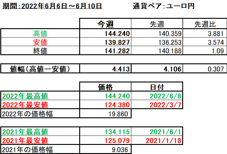 ユーロ円の1週間の値動き（2022/6/6-6/10）の画像