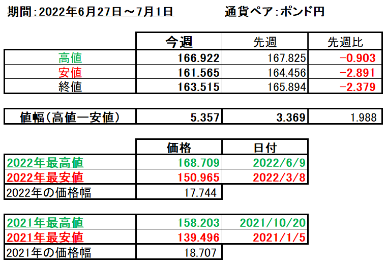 ポンド円の1週間の値動き（2022/6/27-7/1）の画像