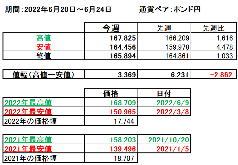ポンド円の1週間の値動き（2022/6/20-6/24）の画像