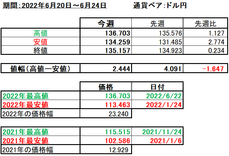 ドル円の1週間の値動き（2022/6/20-6/24）の画像