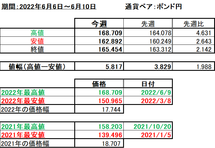 ポンド円の1週間の値動き（2022/6/6-6/10）の画像