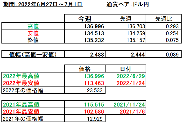 ドル円の1週間の値動き（2022/6/27-7/1）の画像