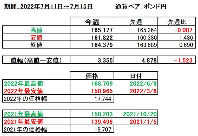 ポンド円の1週間の値動き（2022/7/11-7/15）の画像