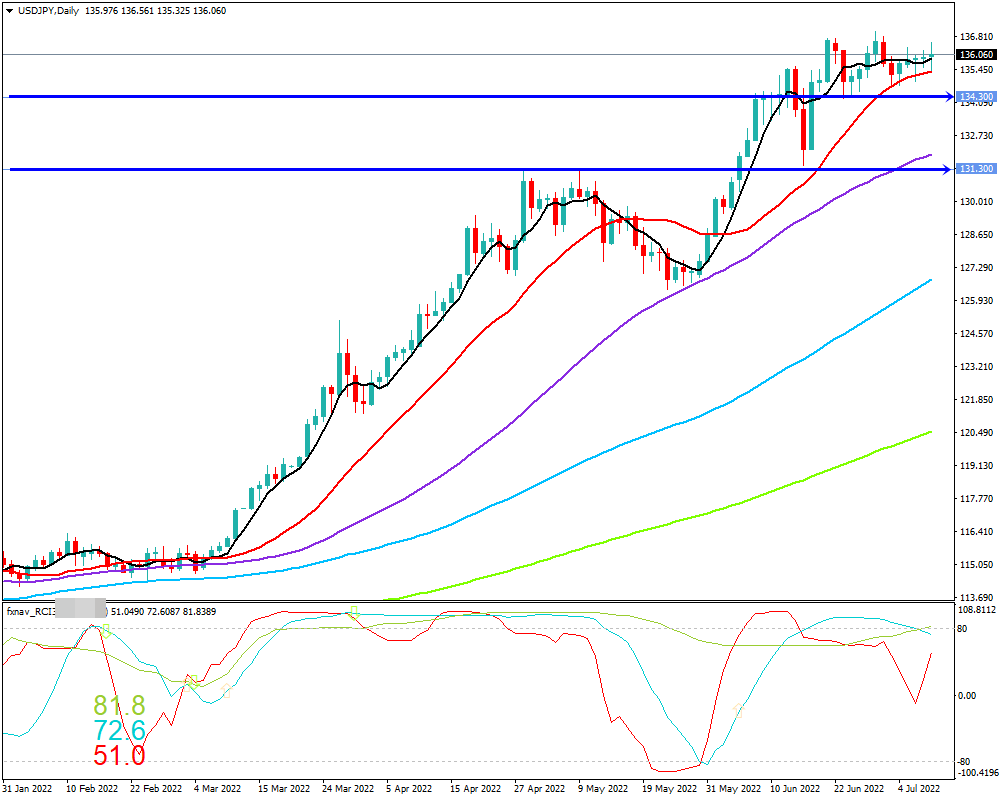 ドル円(USD/JPY)　日足チャート画像（2022/7/9時点）