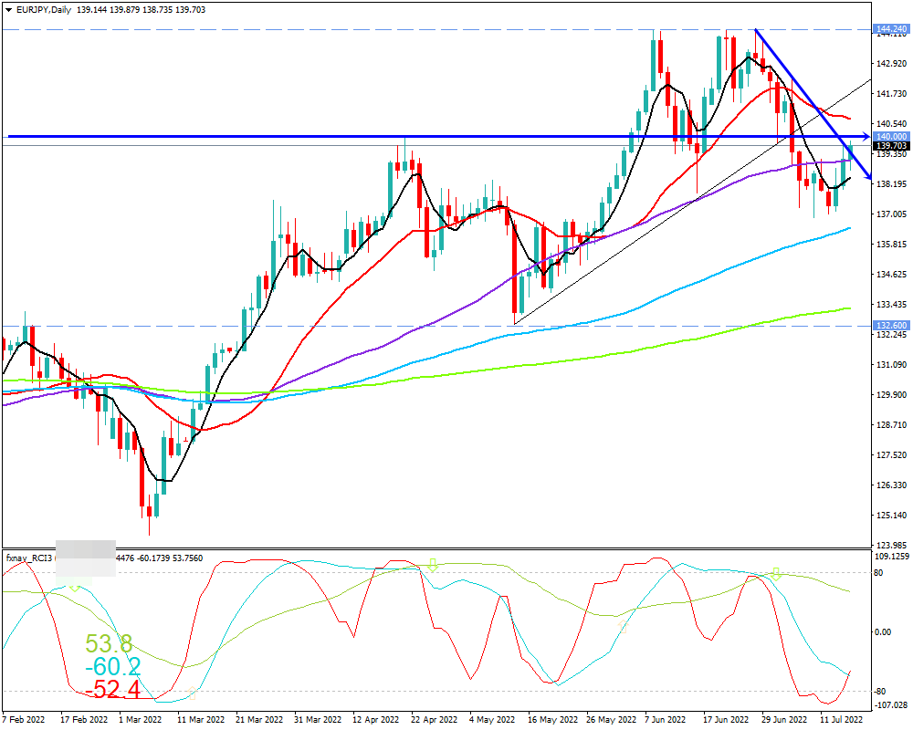 ユーロ円(EUR/JPY)　日足チャート画像（2022/7/16時点）