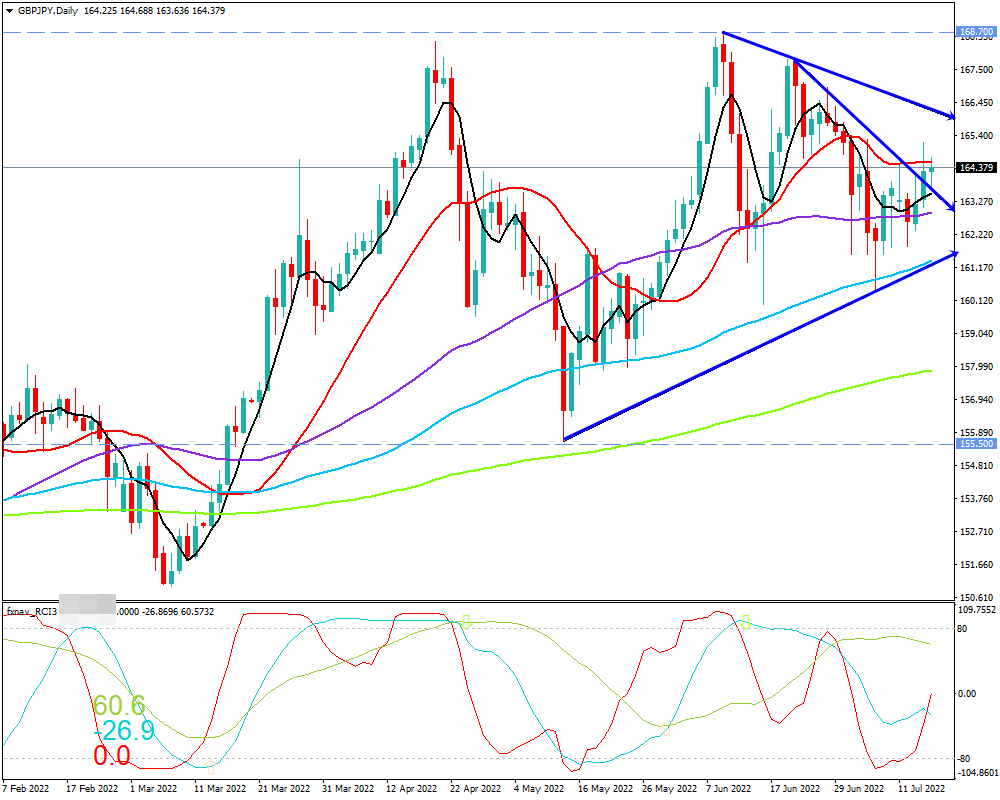 ポンド円(GBP/JPY)　日足チャート画像（2022/7/16時点）