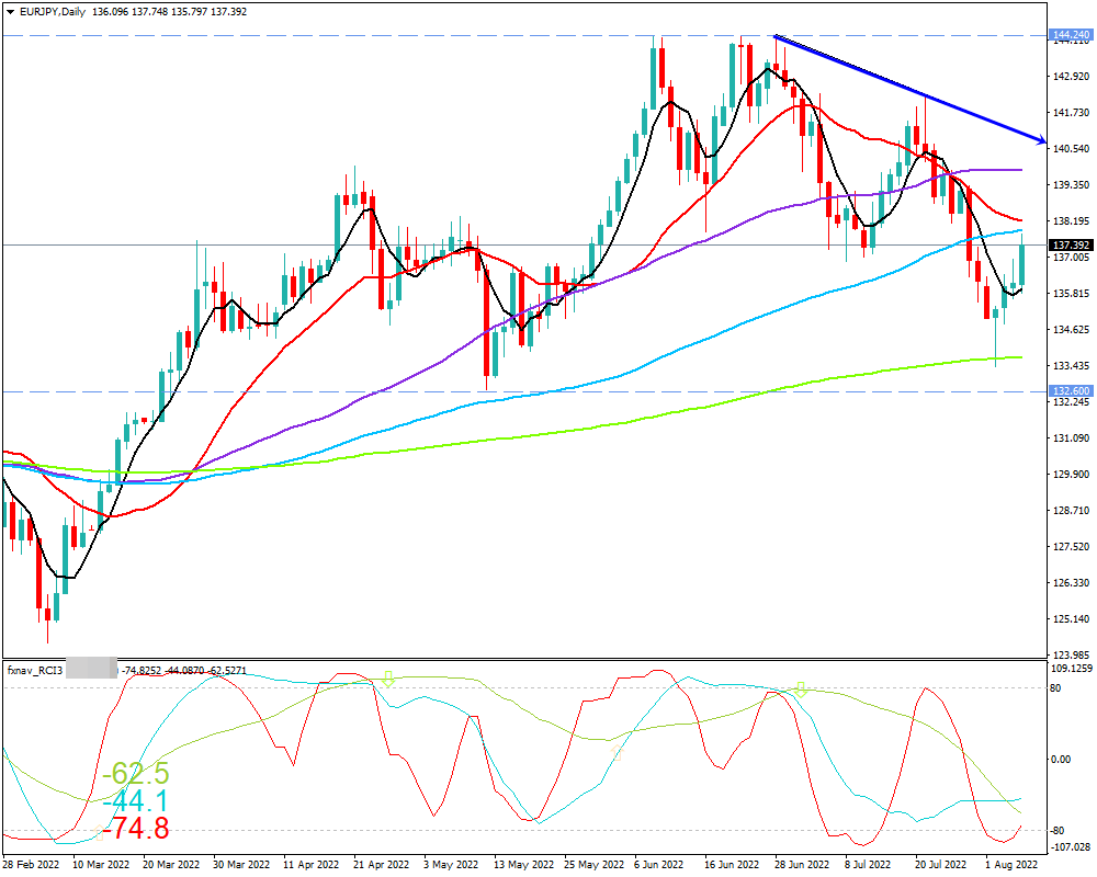 ユーロ円(EUR/JPY)　日足チャート画像（2022/8/6時点）