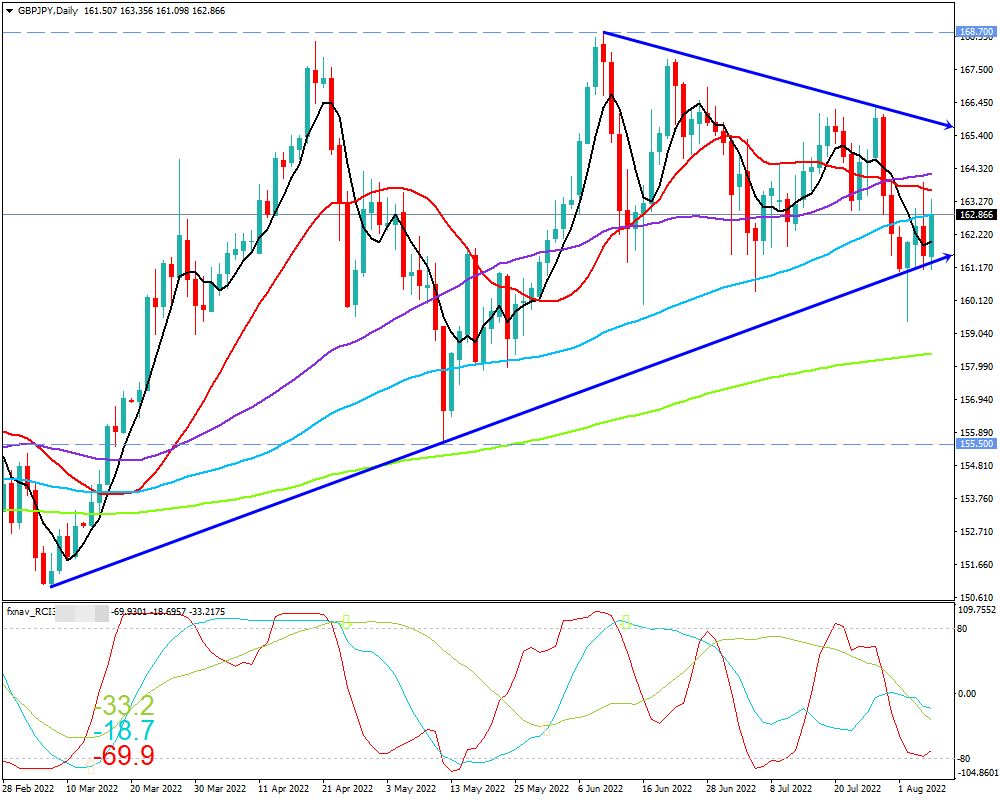 ポンド円(GBP/JPY)　日足チャート画像（2022/8/6時点）