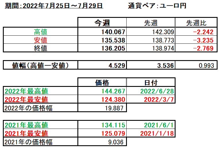 ユーロ円の1週間の値動き（2022/7/25-7/29）の画像