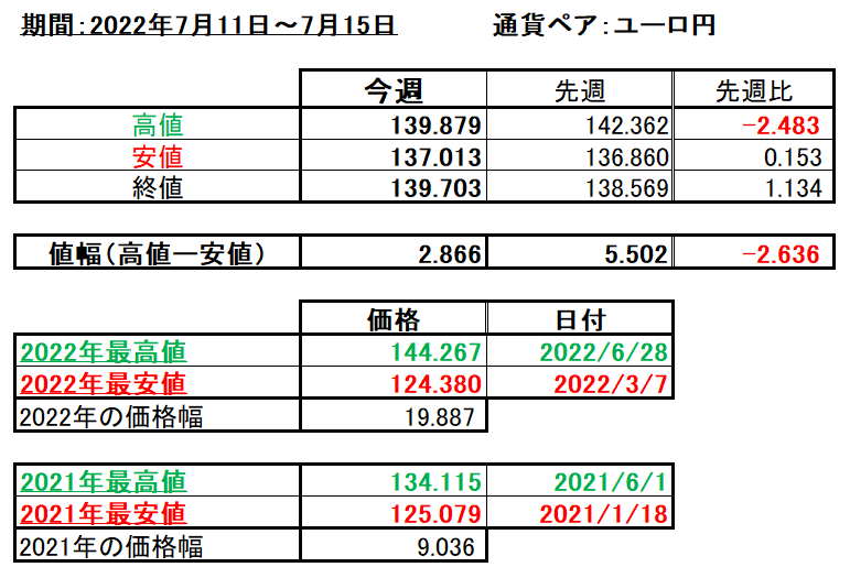 ユーロ円の1週間の値動き（2022/7/11-7/15）の画像
