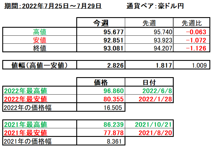 豪ドル円の1週間の値動き（2022/7/25-7/29）の画像