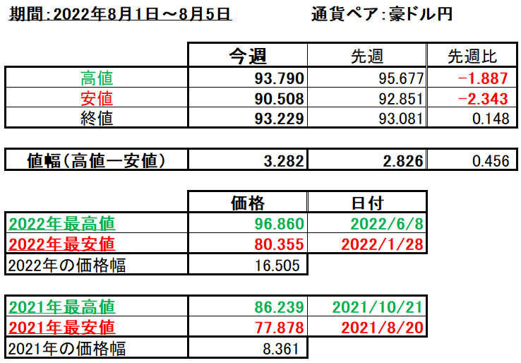 豪ドル円の1週間の値動き（2022/8/1-8/5）の画像