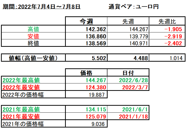 ユーロ円の1週間の値動き（2022/7/4-7/8）の画像