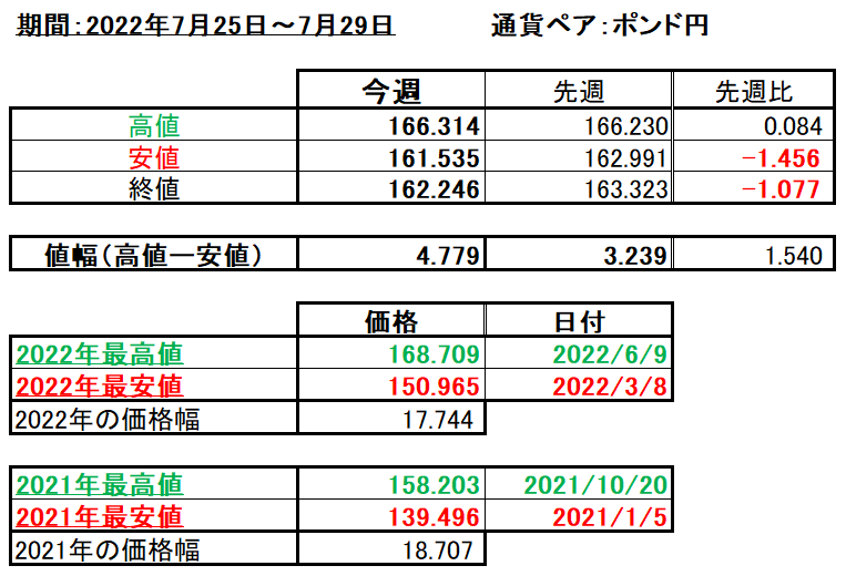 ポンド円の1週間の値動き（2022/7/25-7/29）の画像