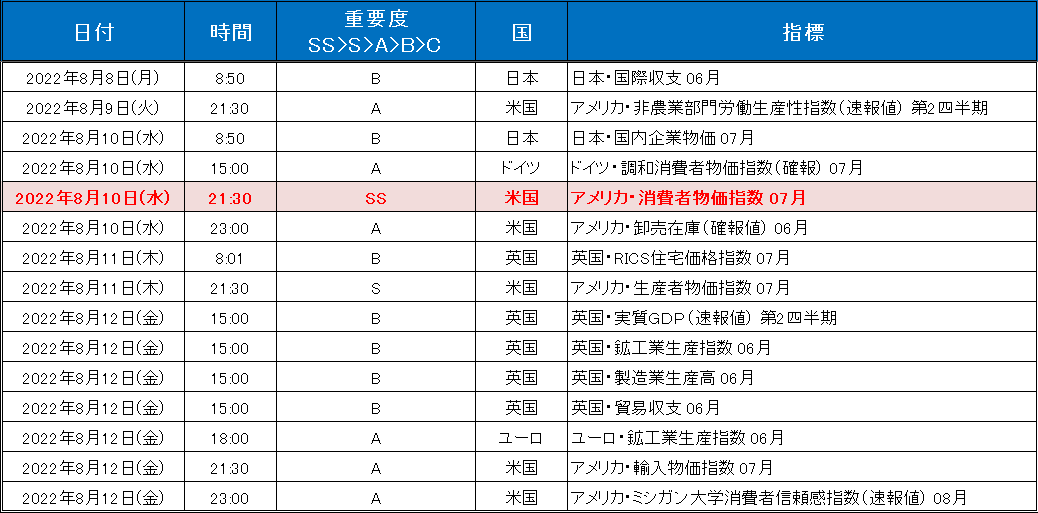 注目の経済指標一覧（2022年8月8日～8月12日）